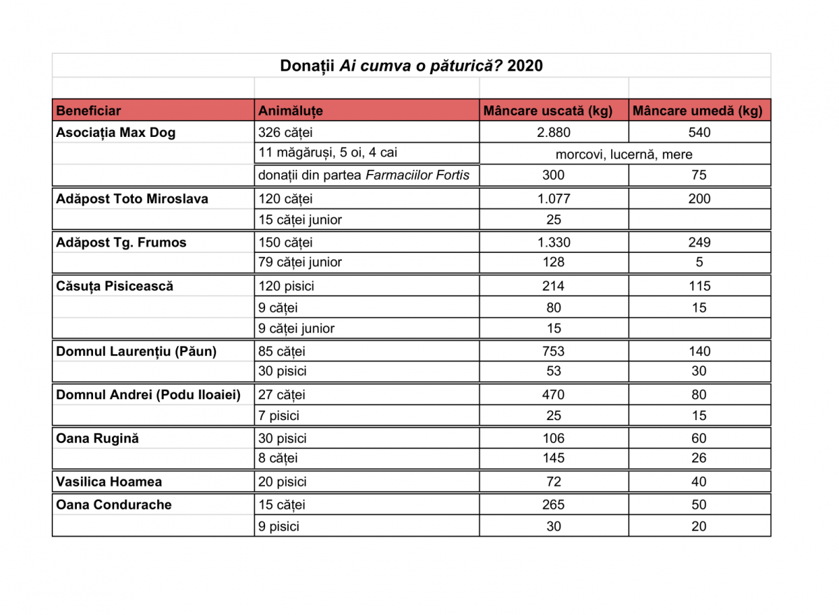 Ai cumva o păturică? Rezultate 12 Decembrie 2020, Parcarea Centrului Comercial Felicia