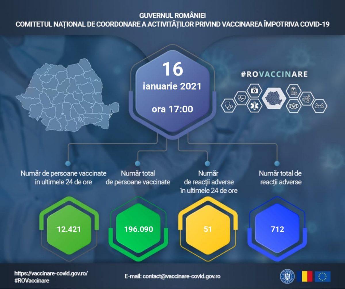 Evidența persoanelor vaccinate împotriva COVID-19: Peste 12.000 de persoane vaccinate în ultimele 24 de ore