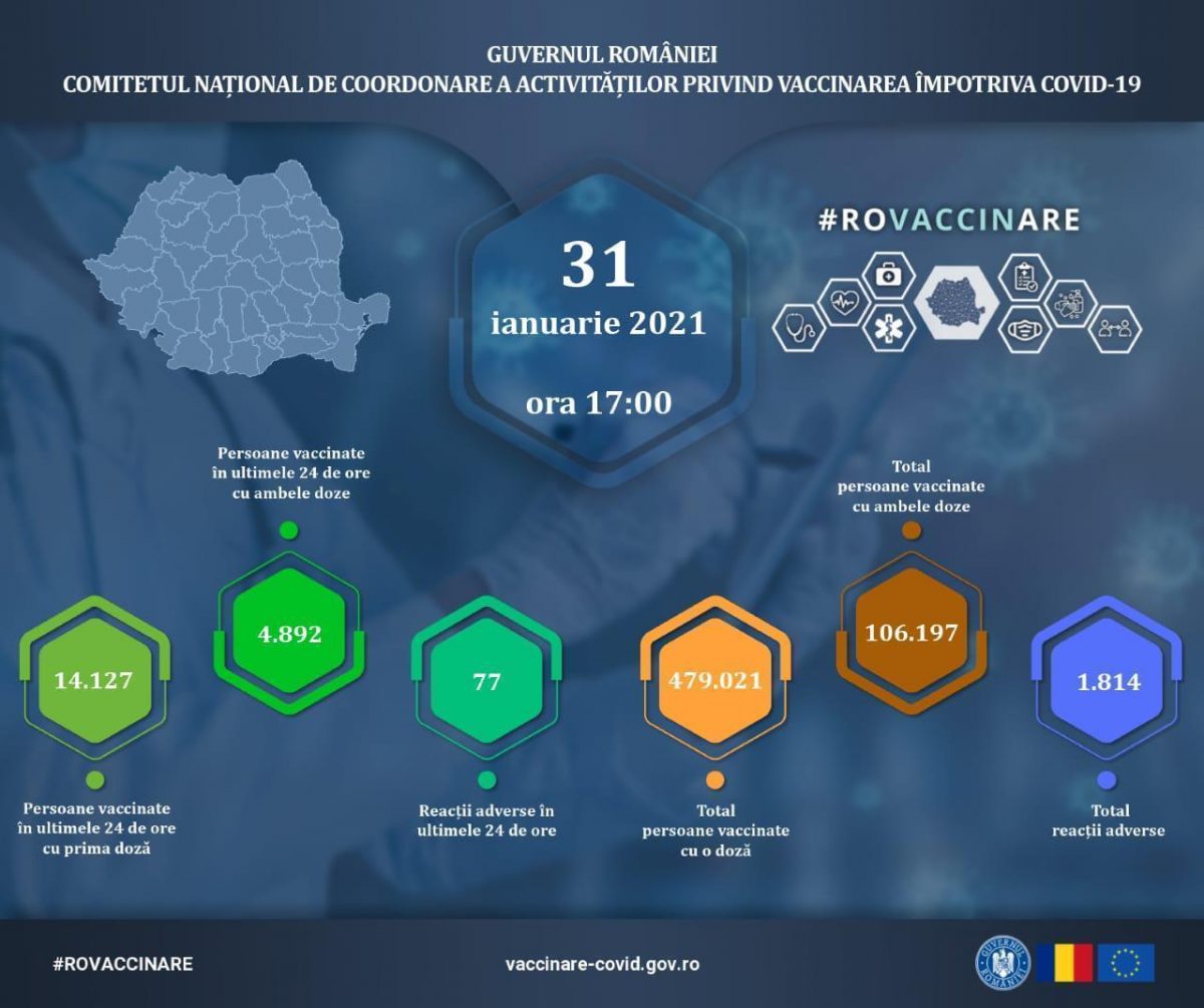 Evidența persoanelor vaccinate împotriva COVID-19 din ultimele 24 de ore