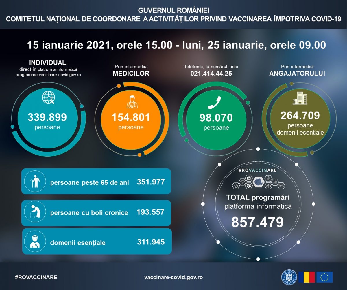 Peste 850.000 de români s-au programat să se vaccineze în cea de-a doua etapă de imunizare anti-Covid-19