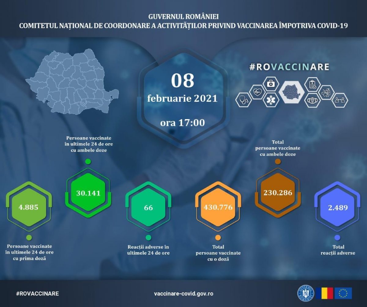 Evidența persoanelor vaccinate împotriva COVID-19 din ultimele 24 de ore