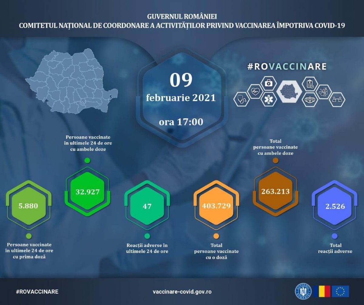Evidența persoanelor vaccinate împotriva COVID-19 din ultimele 24 de ore