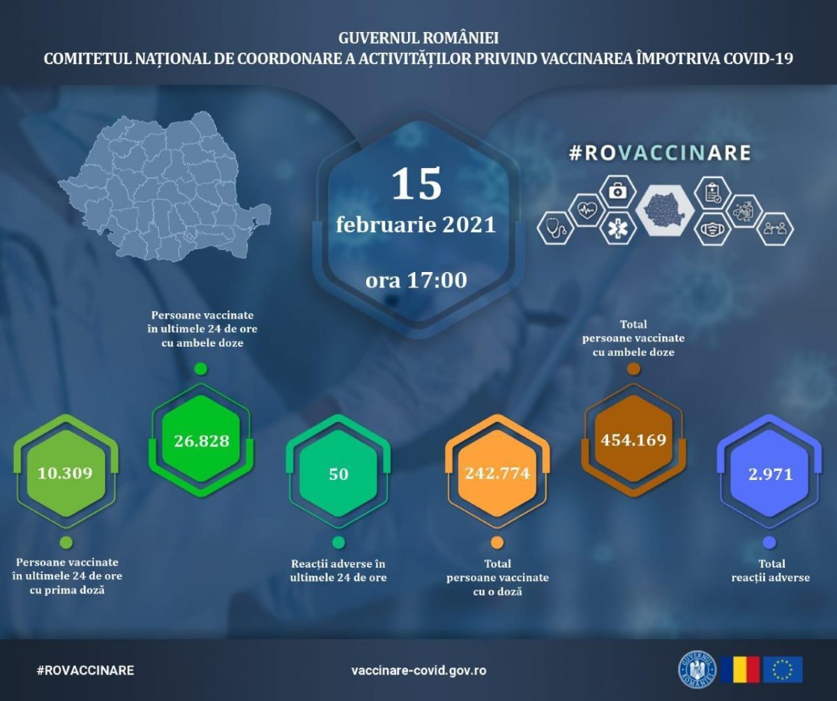 Evidența persoanelor vaccinate împotriva COVID-19 din ultimele 24 de ore