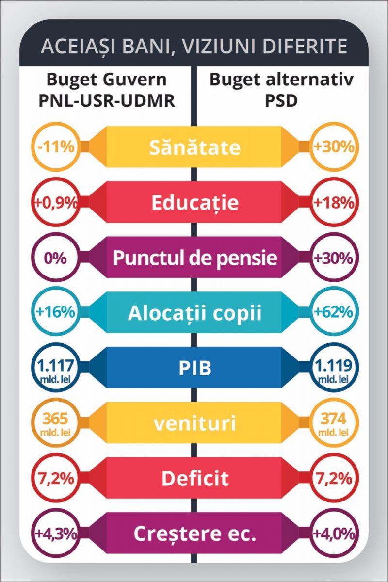 Marcel Ciolacu, analiză comparativă între bugetul alternativ al PSD și bugetul Guvernului: „Aceiași bani, viziuni diferite!“
