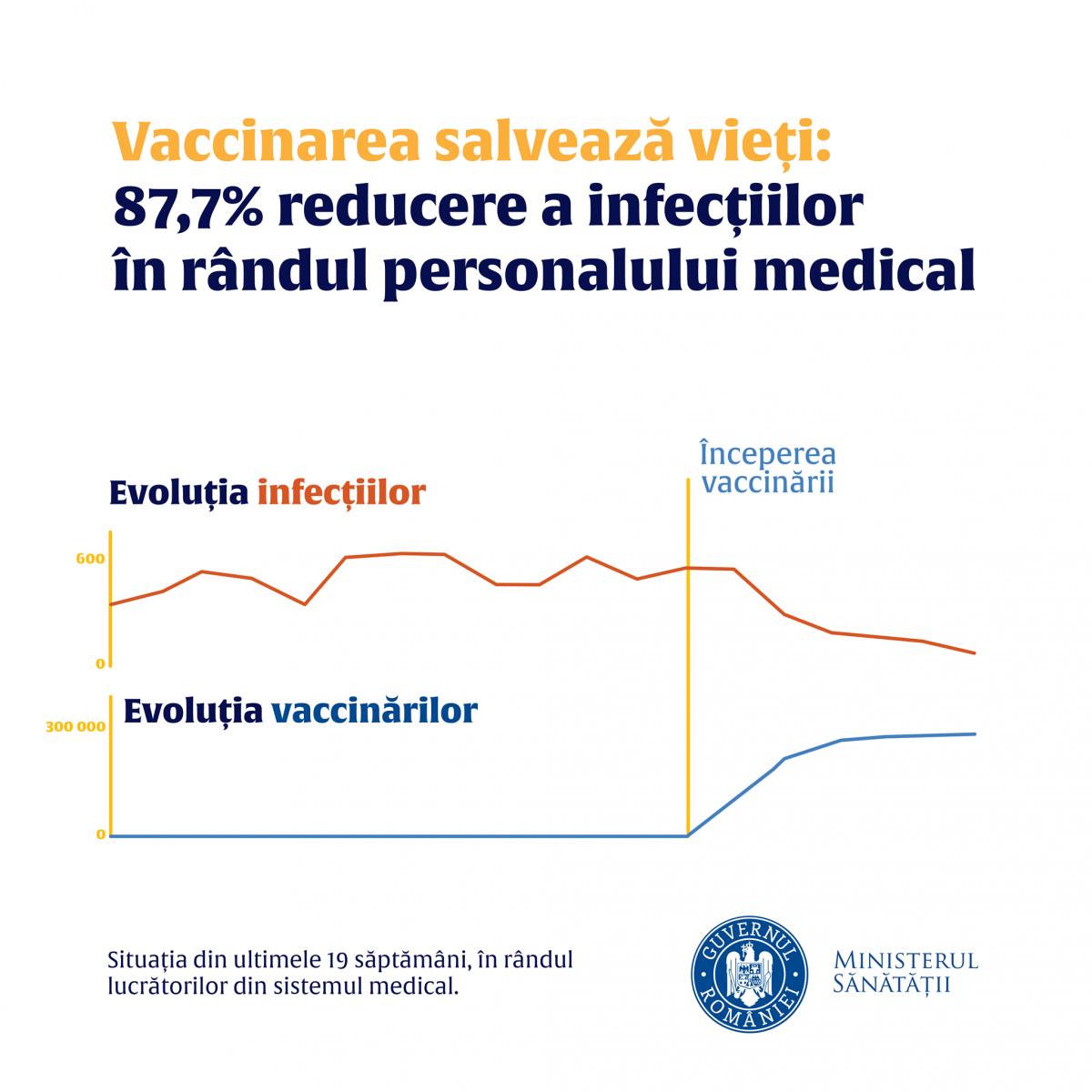 Ministerul Sănătății anunță o scădere drastică a ratei de infectare în rândul personalului medical după vaccinare