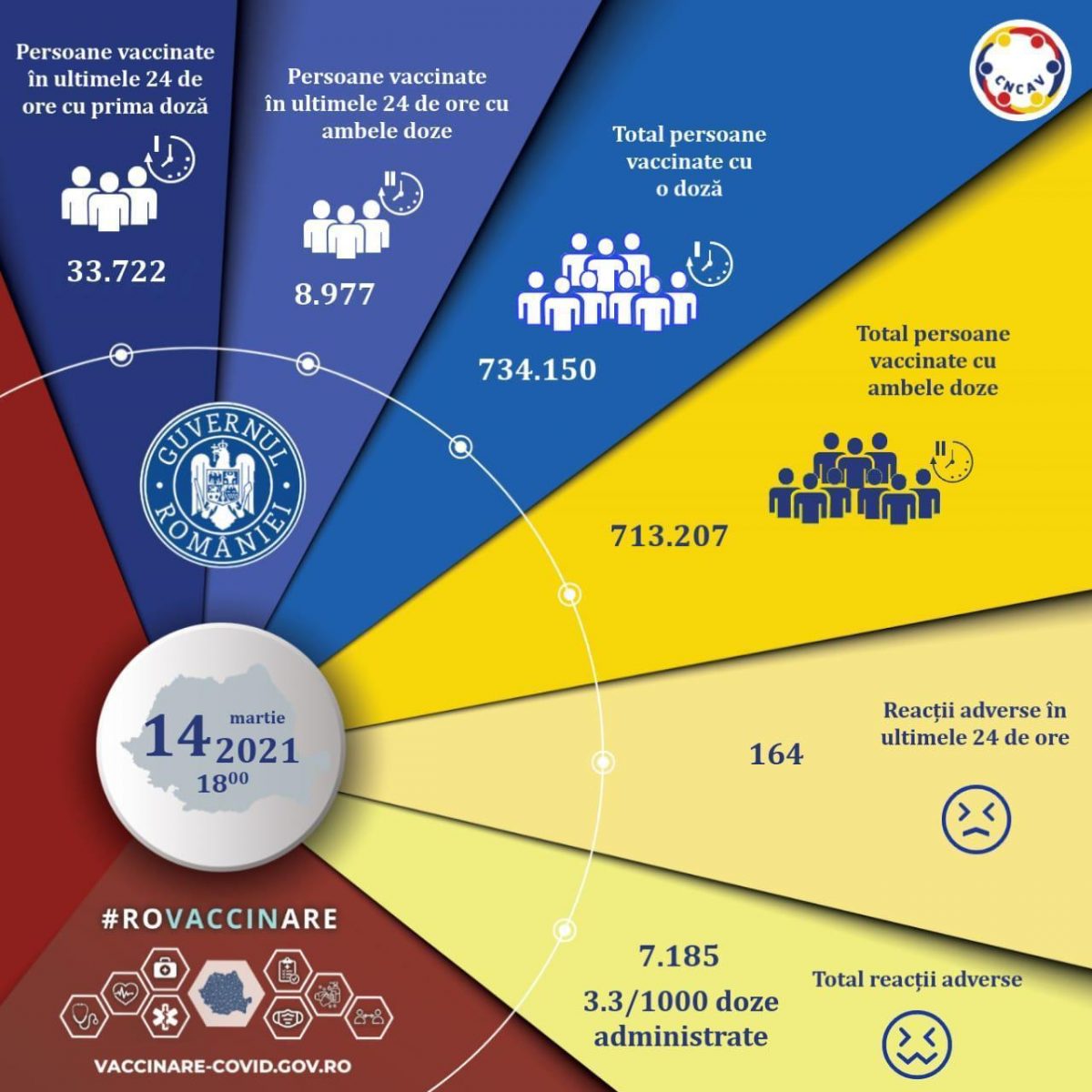 Evidența persoanelor vaccinate împotriva COVID-19 din ultimele 24 de ore