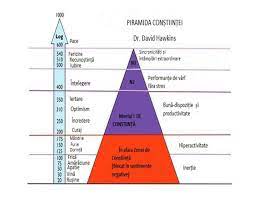 Piramida conștiinței
