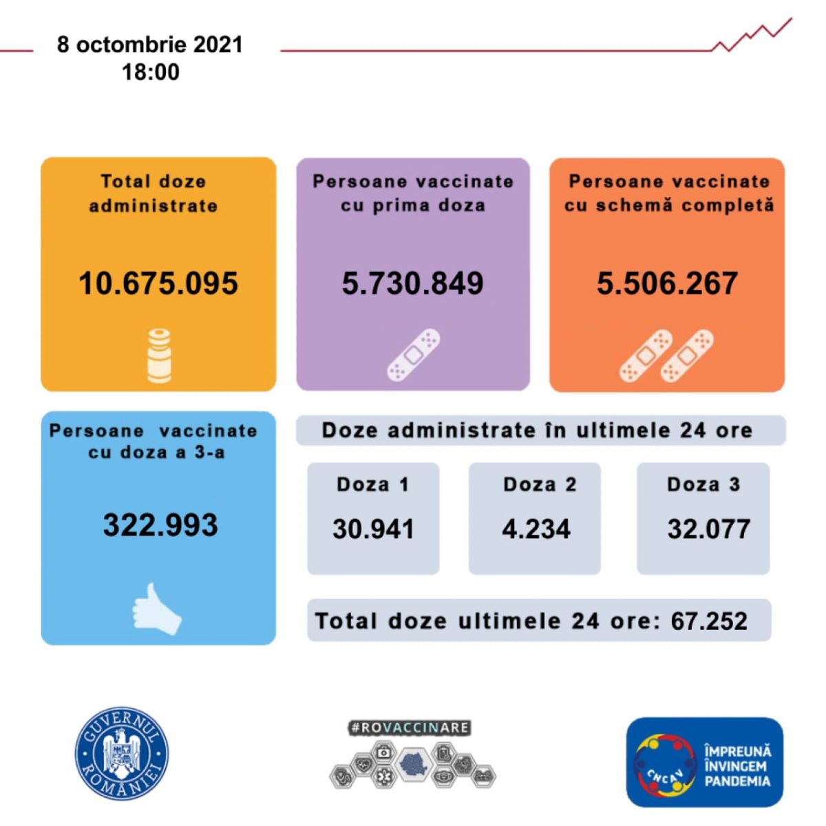 Situația campaniei de vaccinare din România din ultimele 24 de ore