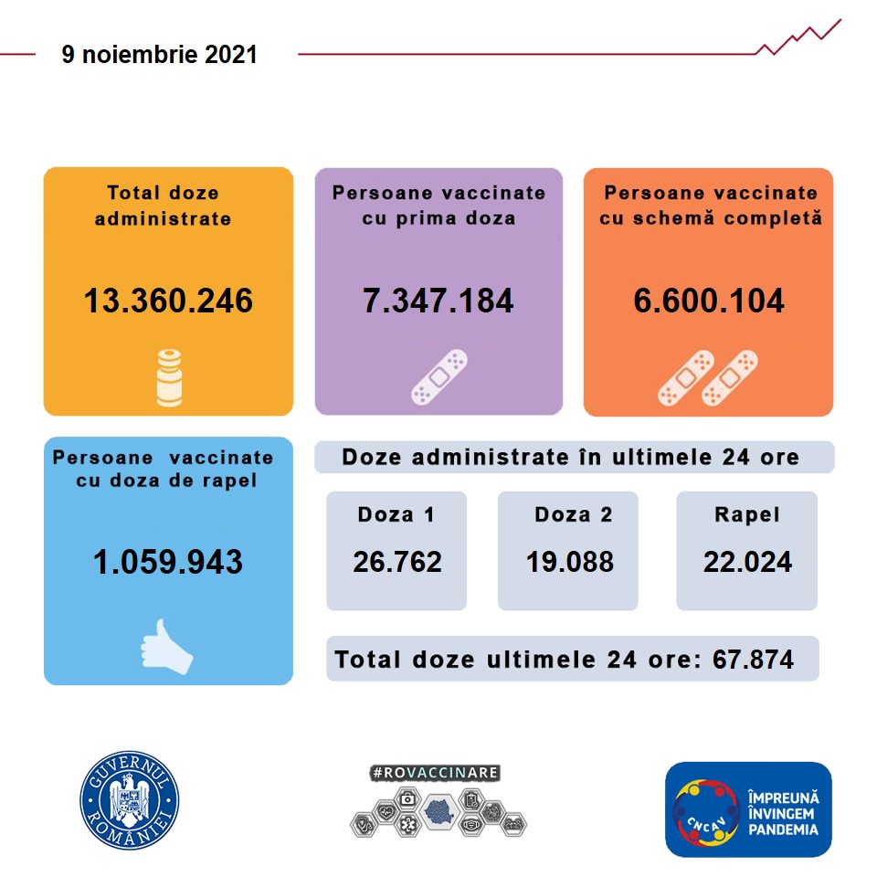 Situația campaniei de vaccinare din România din ultimele 24 de ore