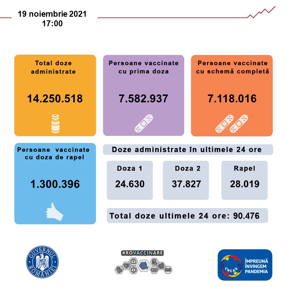 Evidența persoanelor vaccinate împotriva COVID-19 din ultimele 24 de ore