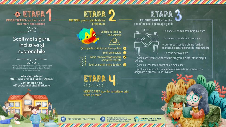 Șase școli din județul Iași vor fi reabilitate printr-un proiect implementat de MEC și UMPMRSU. Iată lista unităților de învățământ – DOCUMENTE