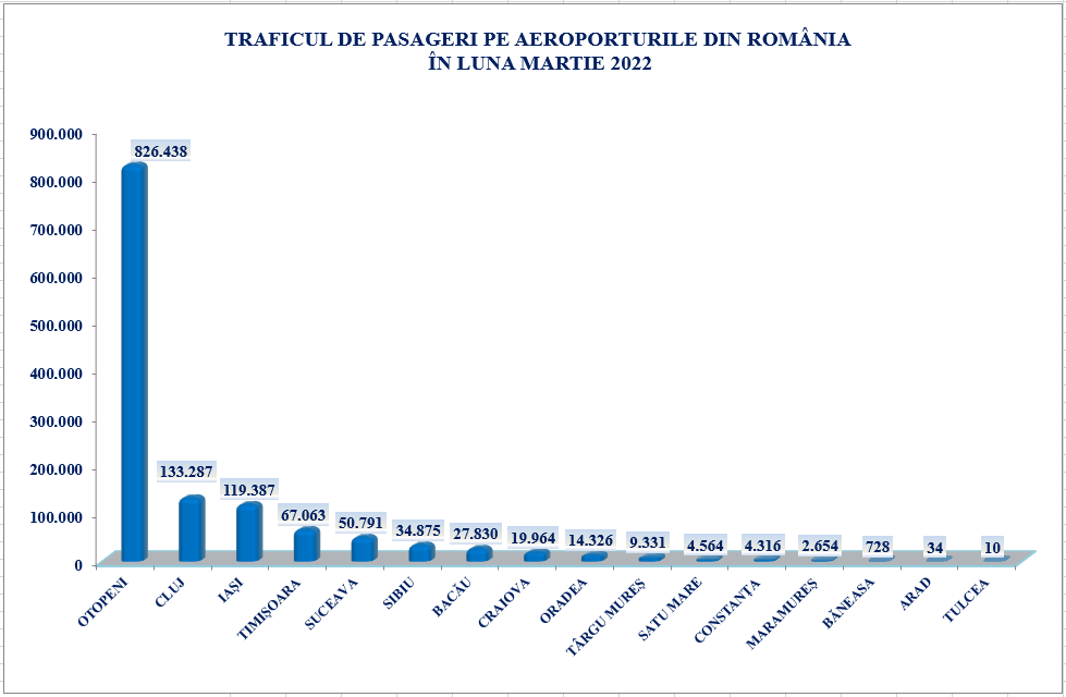 grafic cu aeroporturile din Romania