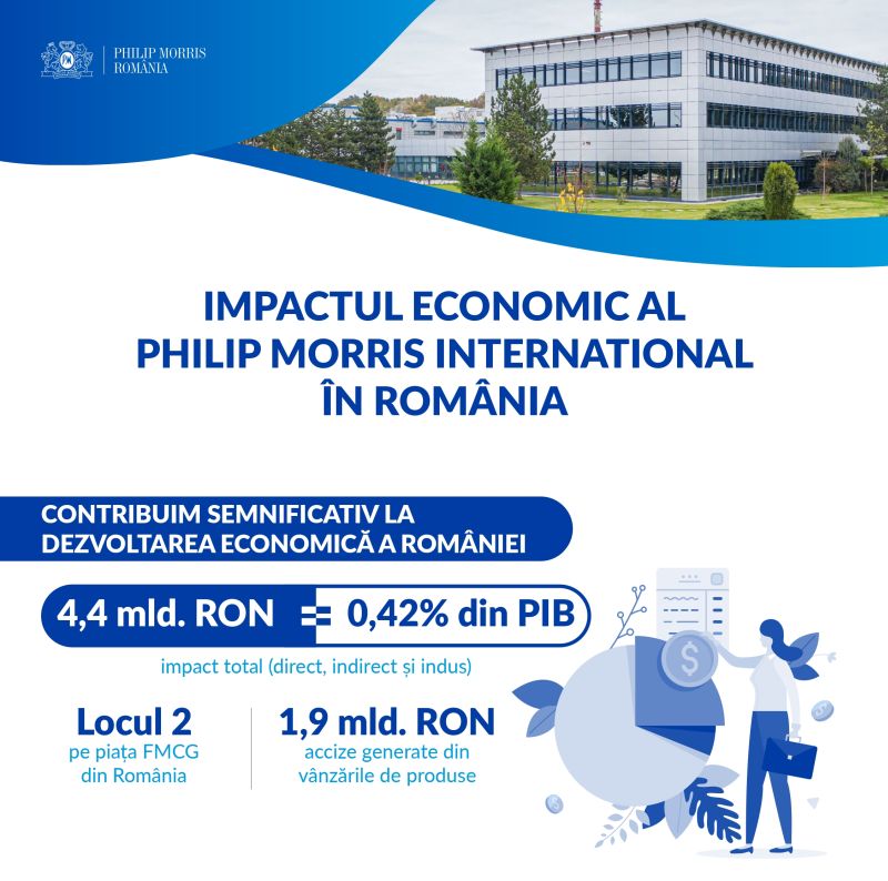 Investițiile Philip Morris din România contribuie semnificativ la dezvoltarea socio-economică a țării. Impact total estimat în anul 2020: 4,4 miliarde RON