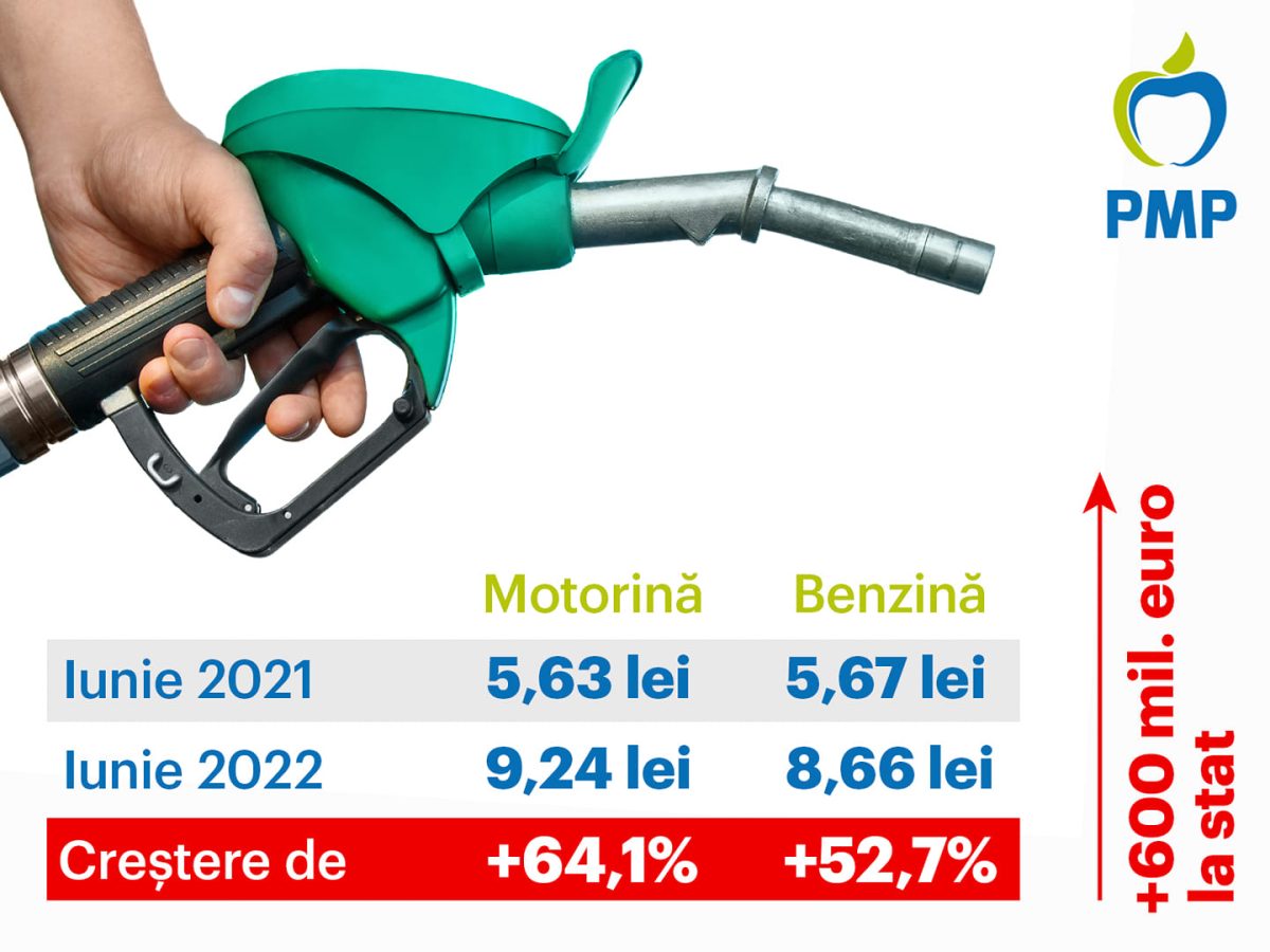 Creștere fulminantă a prețurilor la carburanți