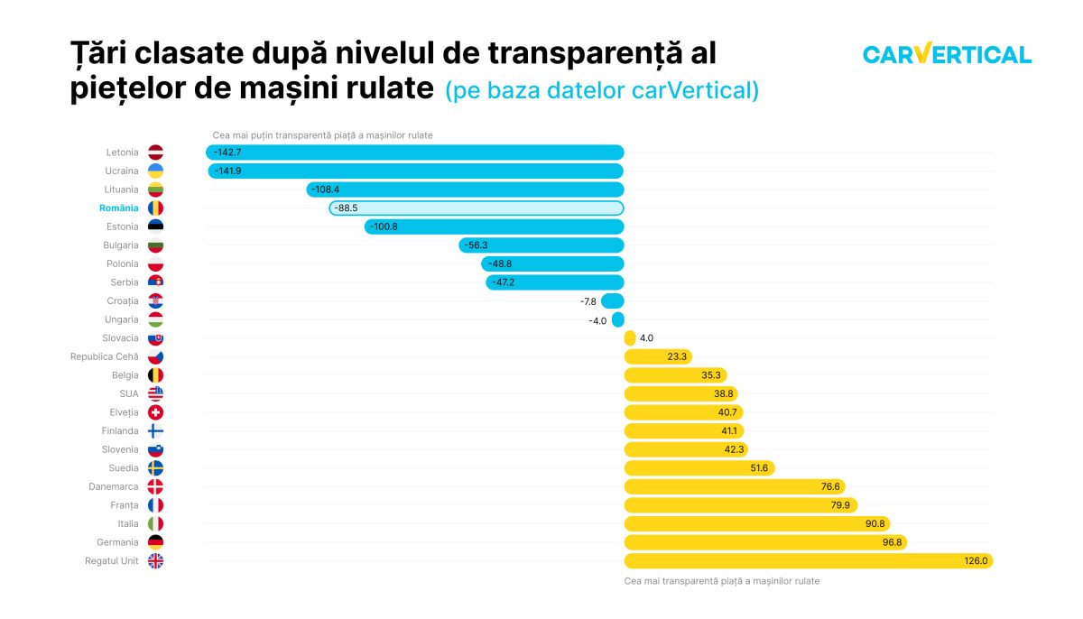 România are una dintre cele mai lipsite de transparență piețe auto din Europa. Una din cinci mașini rulate au kilometrajul modificat, iar mai bine de jumătate au fost avariate 
