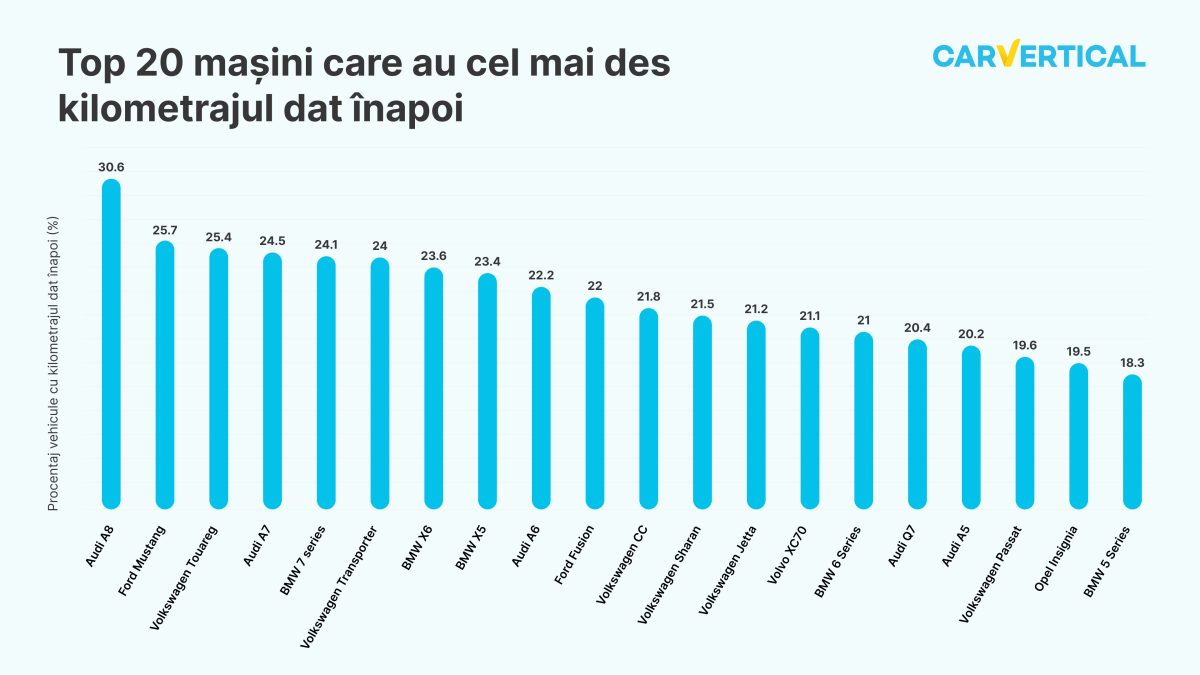 Mașinile care în 2022 au avut cel mai des kilometrajul dat înapoi: Audi A8 ia locul întâi