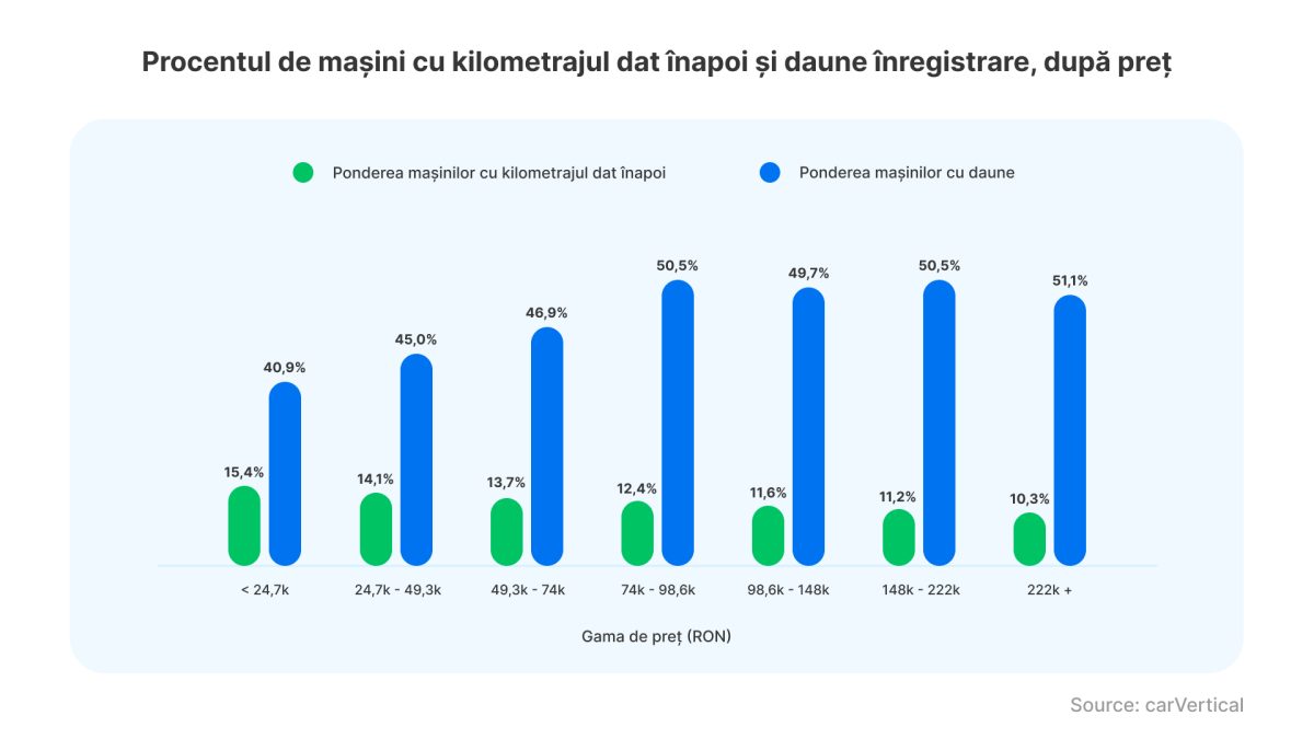 Un nou studiu sugerează că mașinile ieftine din România pot fi mai susceptibile la fraudarea kilometrajului