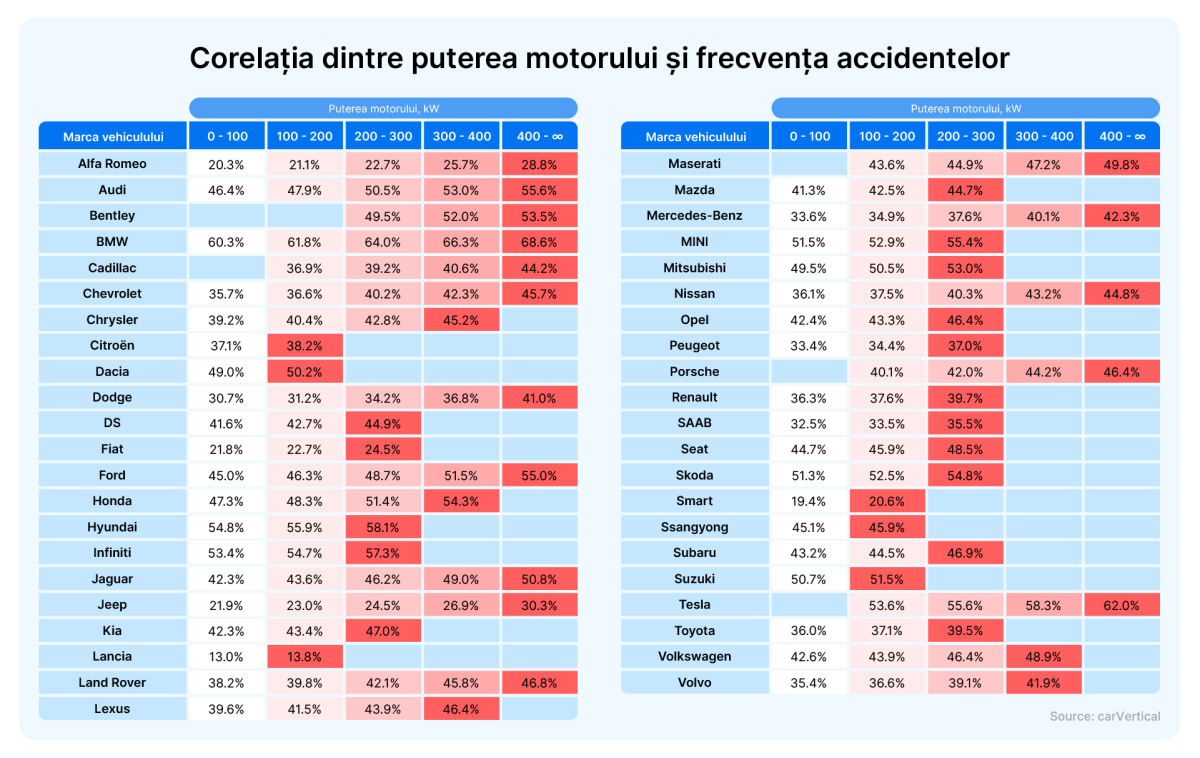 Mașinile cu motoare puternice sunt mai predispuse la accidente, conform studiilor
