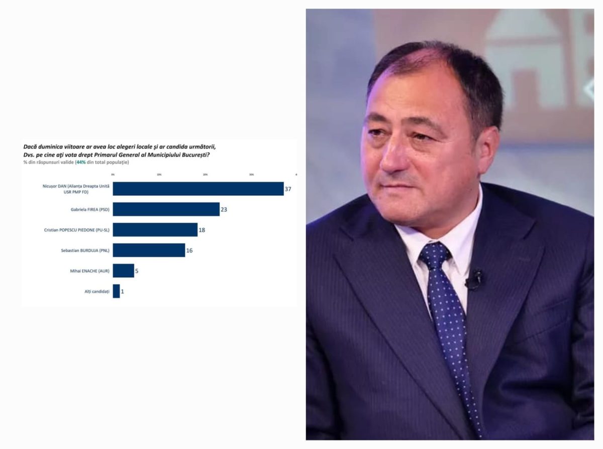 Cifre spectaculoase! Mirel Palada, Casa de Sondare SOCIOPOL prezintă detalii legate de situația bătăliei electorale pentru Primăria Capitalei! Cine ocupă primele locuri