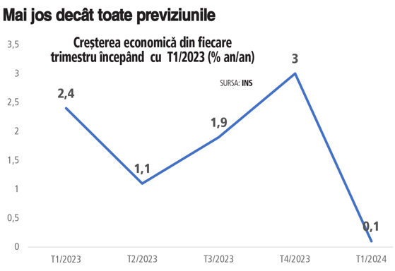 Așa arată marea ”creștere” economică în România condusă de Guvernul PSD-PNL! În picaj total
