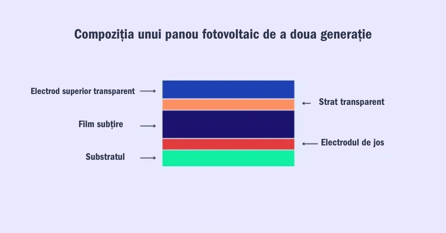 Evoluția sistemelor fotovoltaice și panourile solare de ultimă generație