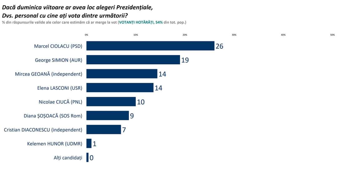 Sondaj Sociopol! Cursă strânsă în primul tur al alegerilor prezidențiale