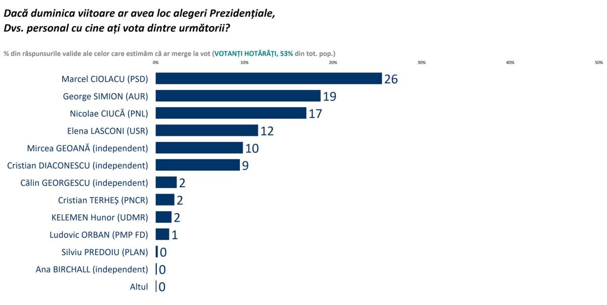 Cel mai recent sondaj Sociopol, realizat imediat după interdicția CCR ca Diana Șoșoacă să candideze la alegerile prezidențiale