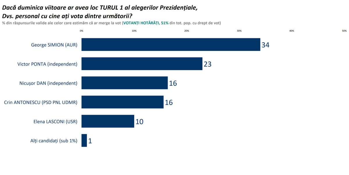 Sondaj şoc de ultimă oră la alegerile prezidenţiale 2025 marca Sociopol. Procente uluitoare pentru candidaţi