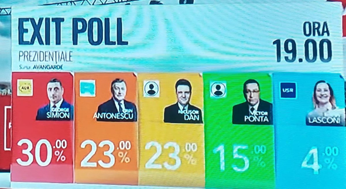 Primele rezultate exit-poll, ora 19:00. George Simion este pe primul loc. Crin Antonescu și Nicușor Dan se bat pentru al doilea loc