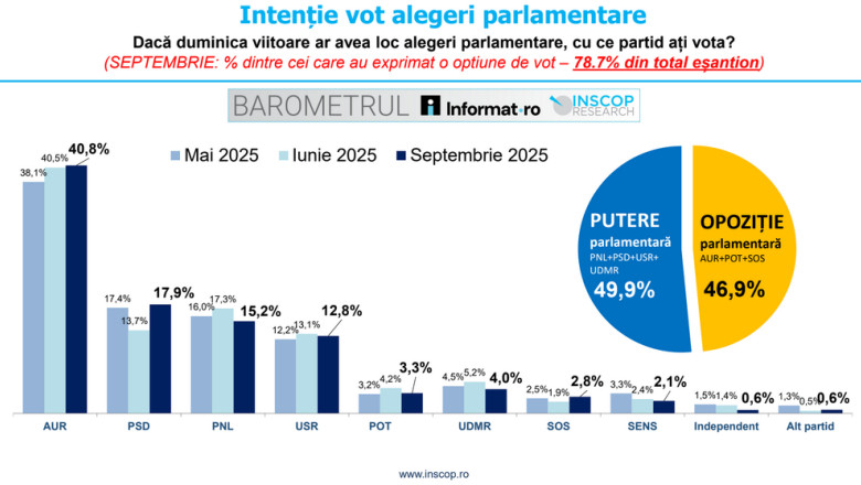 Cu cine ar vota românii la alegerile parlamentare, potrivit Barometrului INSCOP! AUR se menține pe primul loc, iar puterea are doar 3% în fața opoziției