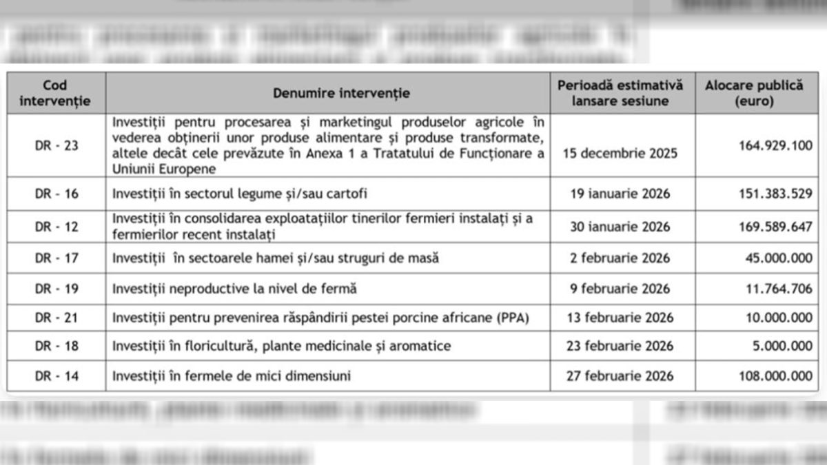 Fonduri europene 2025-2026. Lista cu programele de finanțare derulate de AFIR. Se dau 665 de milioane de euro pentru tinerii fermieri, procesare și ferme mici
