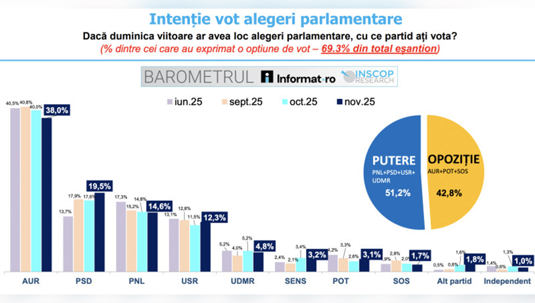 Prima scădere pentru AUR după jumătate de an de la alegeri! PSD și USR recâștigă teren în noul sondaj INSCOP